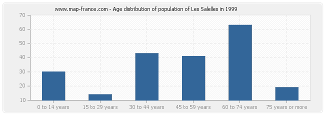 Age distribution of population of Les Salelles in 1999